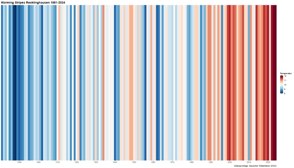 Die sogenannten Warming-Stripes für Recklinghausen visualisieren den Klimawandel