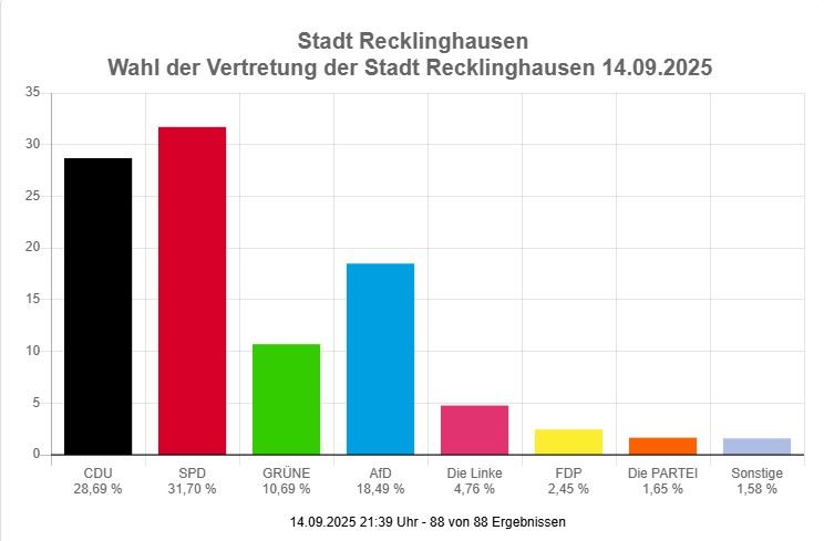 Screenshot Ergebnis Kommunalwahl 2025 Rat